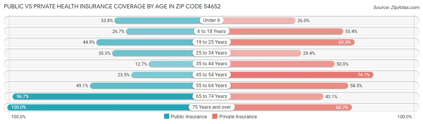 Public vs Private Health Insurance Coverage by Age in Zip Code 54652