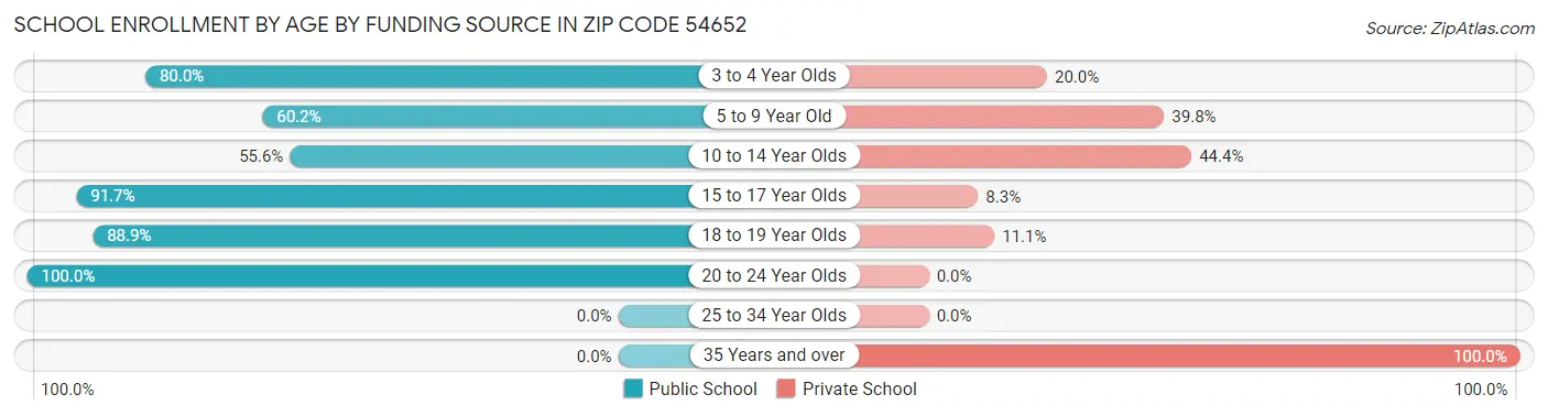 School Enrollment by Age by Funding Source in Zip Code 54652