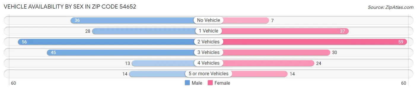 Vehicle Availability by Sex in Zip Code 54652