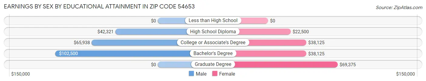 Earnings by Sex by Educational Attainment in Zip Code 54653