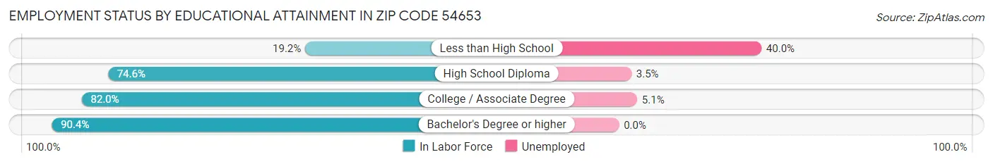 Employment Status by Educational Attainment in Zip Code 54653