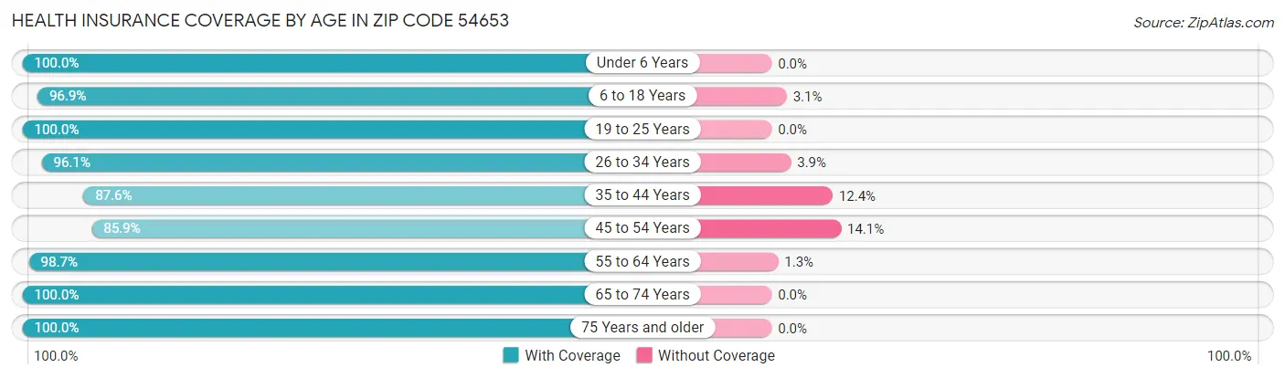 Health Insurance Coverage by Age in Zip Code 54653