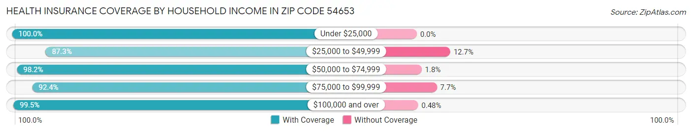 Health Insurance Coverage by Household Income in Zip Code 54653