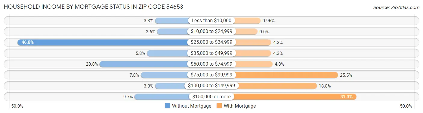 Household Income by Mortgage Status in Zip Code 54653