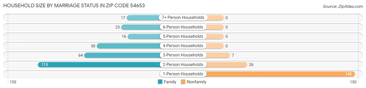 Household Size by Marriage Status in Zip Code 54653