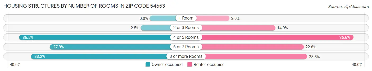 Housing Structures by Number of Rooms in Zip Code 54653