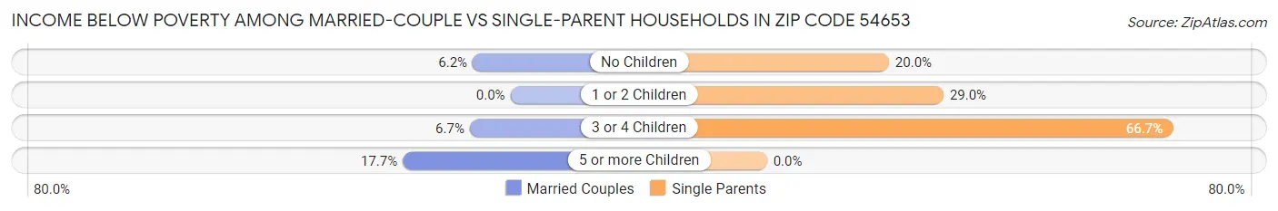 Income Below Poverty Among Married-Couple vs Single-Parent Households in Zip Code 54653