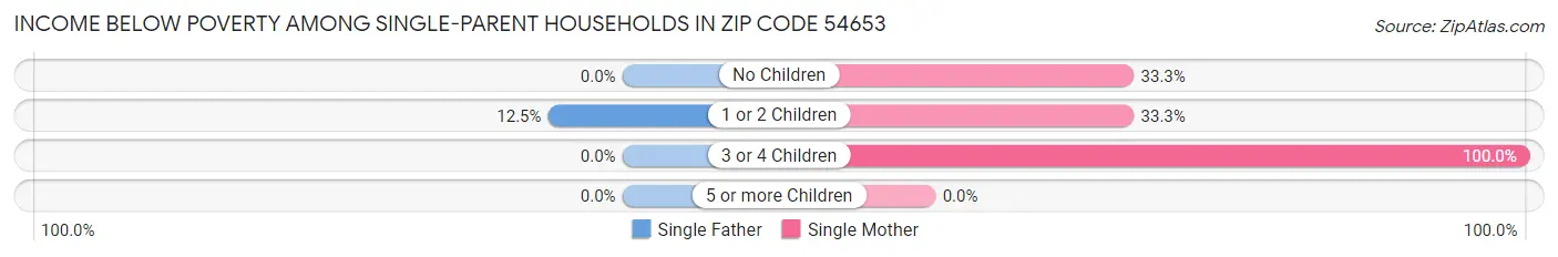 Income Below Poverty Among Single-Parent Households in Zip Code 54653