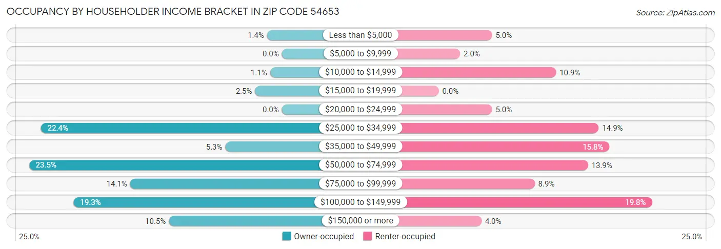 Occupancy by Householder Income Bracket in Zip Code 54653