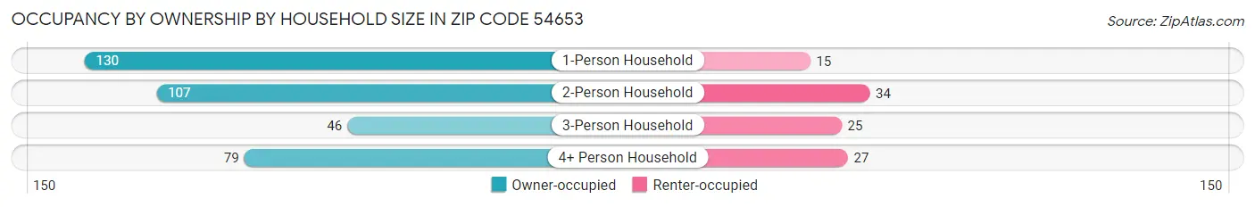 Occupancy by Ownership by Household Size in Zip Code 54653