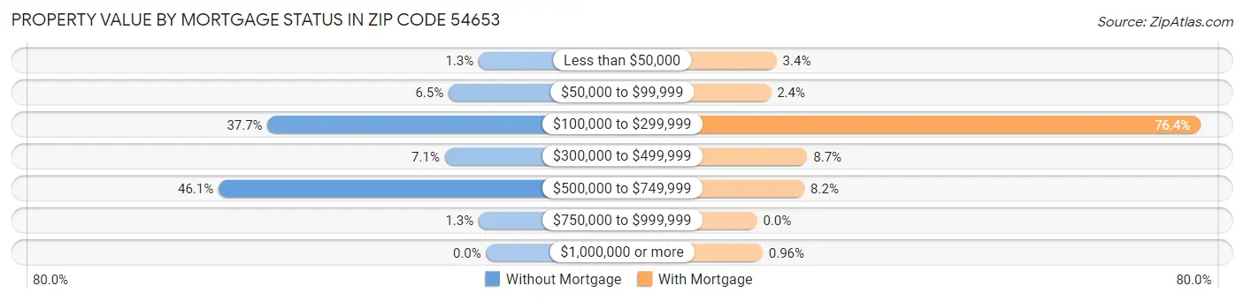 Property Value by Mortgage Status in Zip Code 54653
