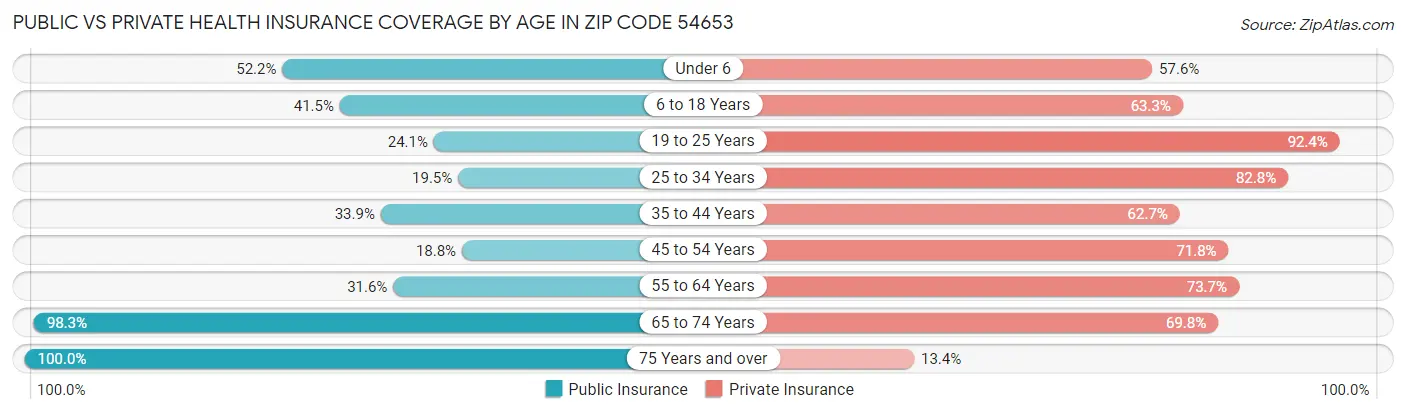 Public vs Private Health Insurance Coverage by Age in Zip Code 54653