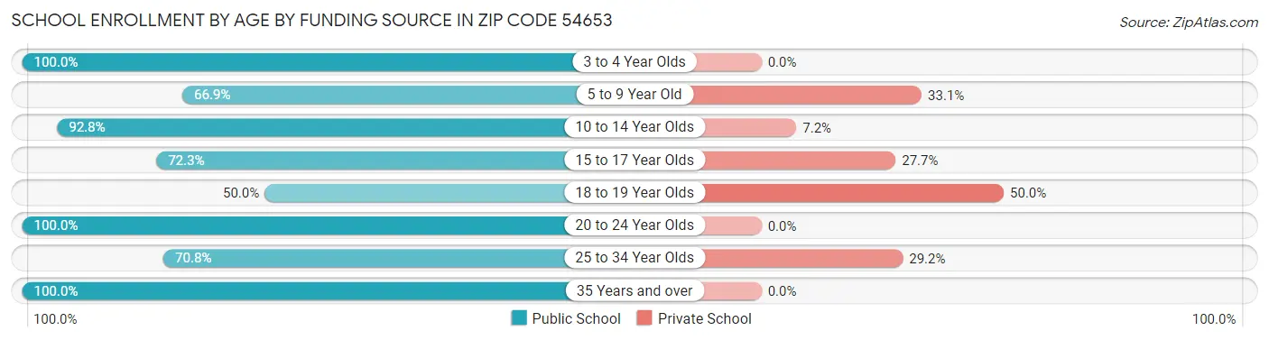 School Enrollment by Age by Funding Source in Zip Code 54653