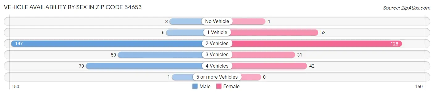 Vehicle Availability by Sex in Zip Code 54653