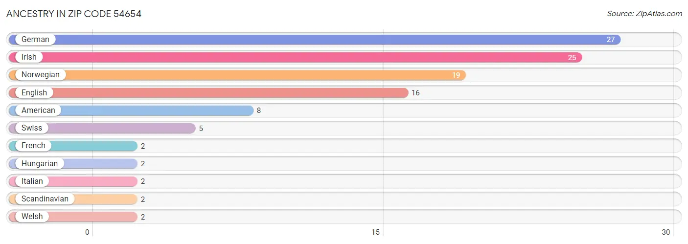 Ancestry in Zip Code 54654