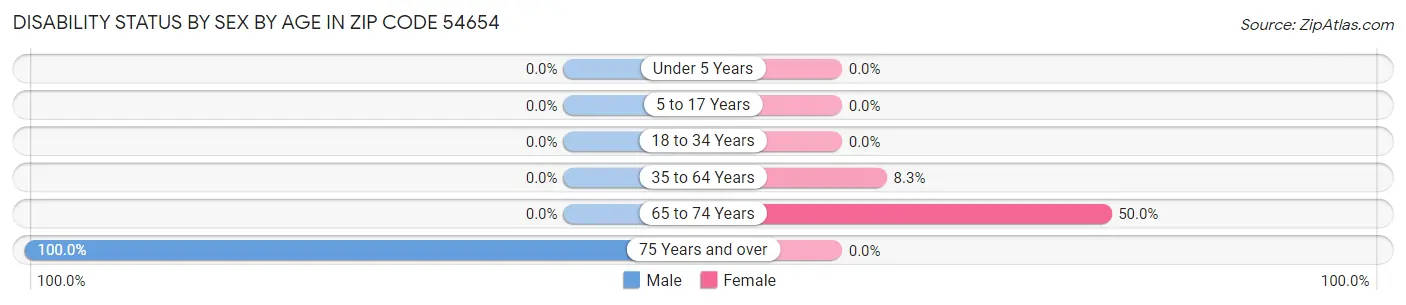 Disability Status by Sex by Age in Zip Code 54654