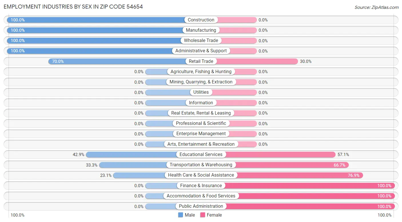 Employment Industries by Sex in Zip Code 54654