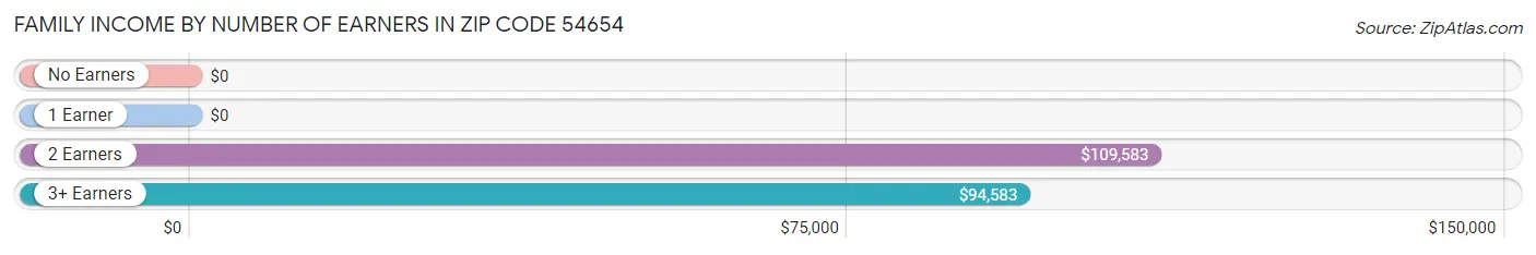 Family Income by Number of Earners in Zip Code 54654