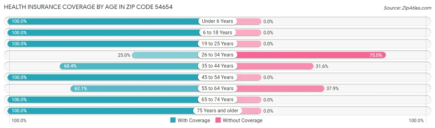 Health Insurance Coverage by Age in Zip Code 54654