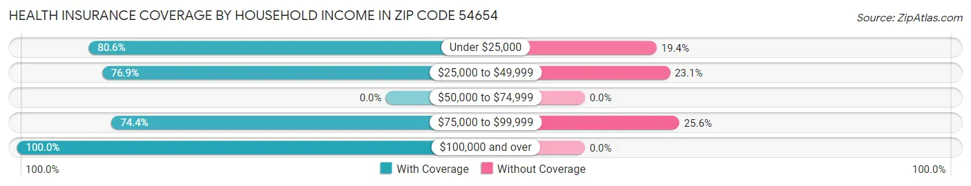 Health Insurance Coverage by Household Income in Zip Code 54654