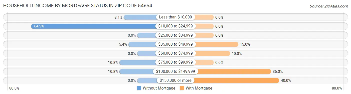 Household Income by Mortgage Status in Zip Code 54654