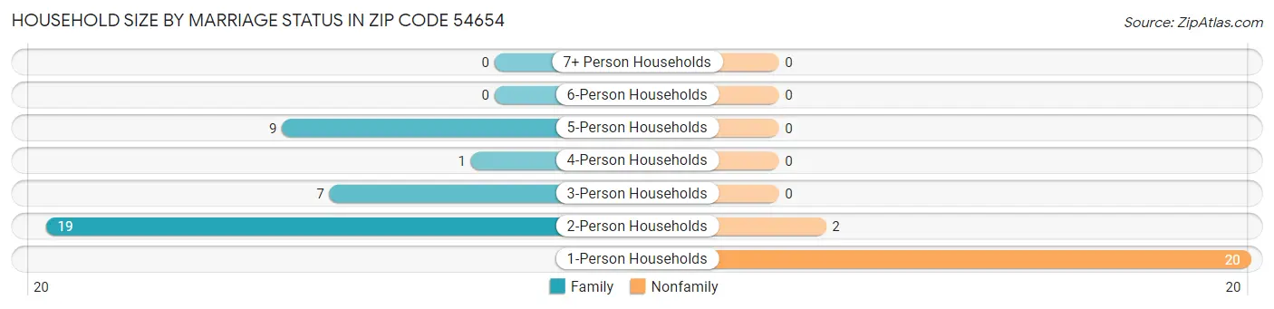 Household Size by Marriage Status in Zip Code 54654