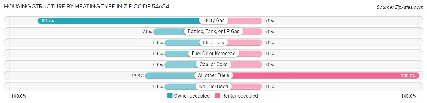 Housing Structure by Heating Type in Zip Code 54654