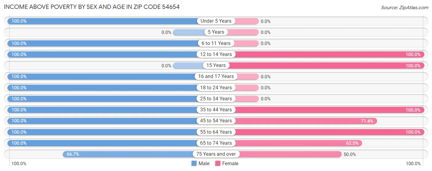 Income Above Poverty by Sex and Age in Zip Code 54654