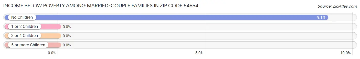 Income Below Poverty Among Married-Couple Families in Zip Code 54654