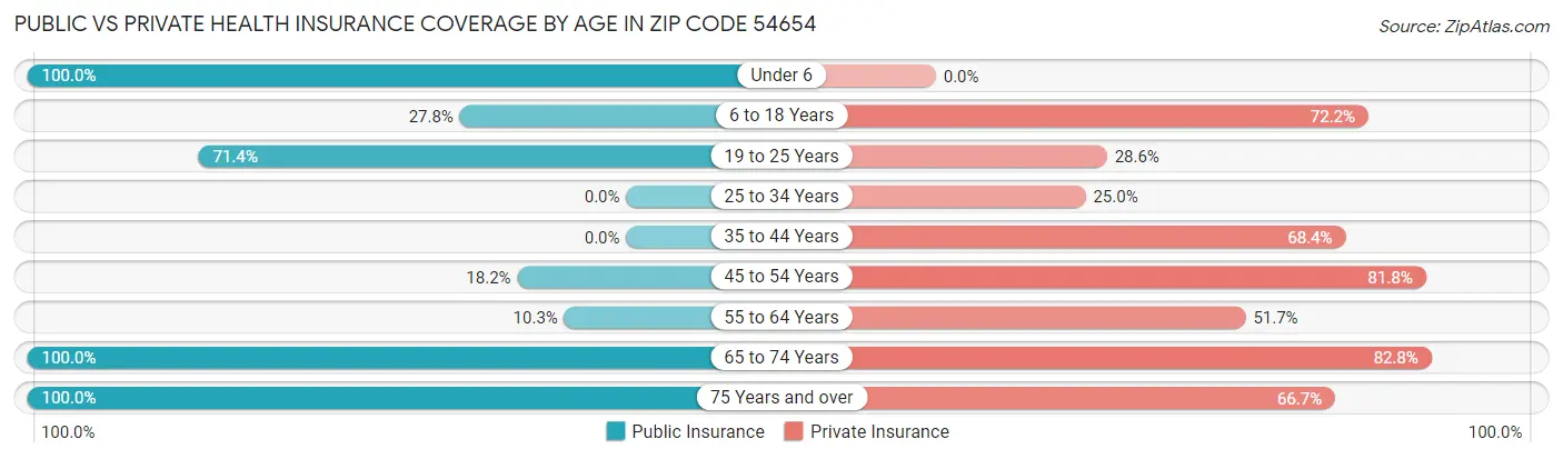 Public vs Private Health Insurance Coverage by Age in Zip Code 54654
