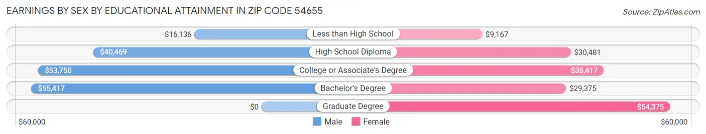 Earnings by Sex by Educational Attainment in Zip Code 54655
