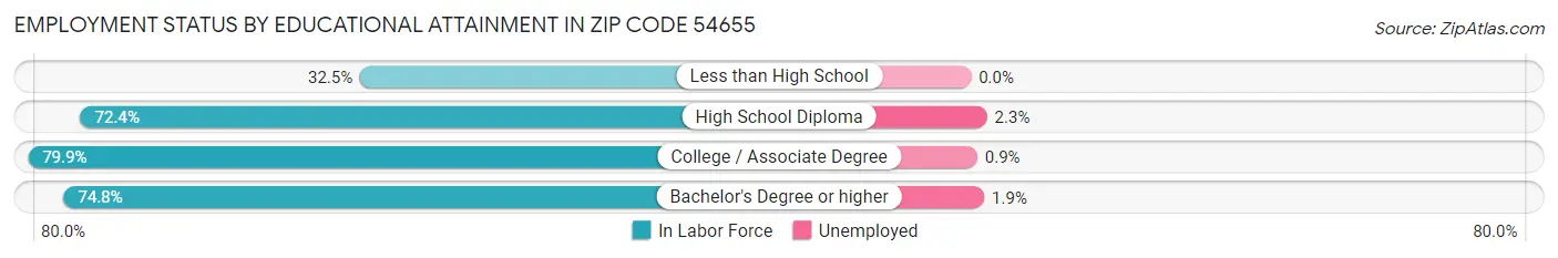 Employment Status by Educational Attainment in Zip Code 54655