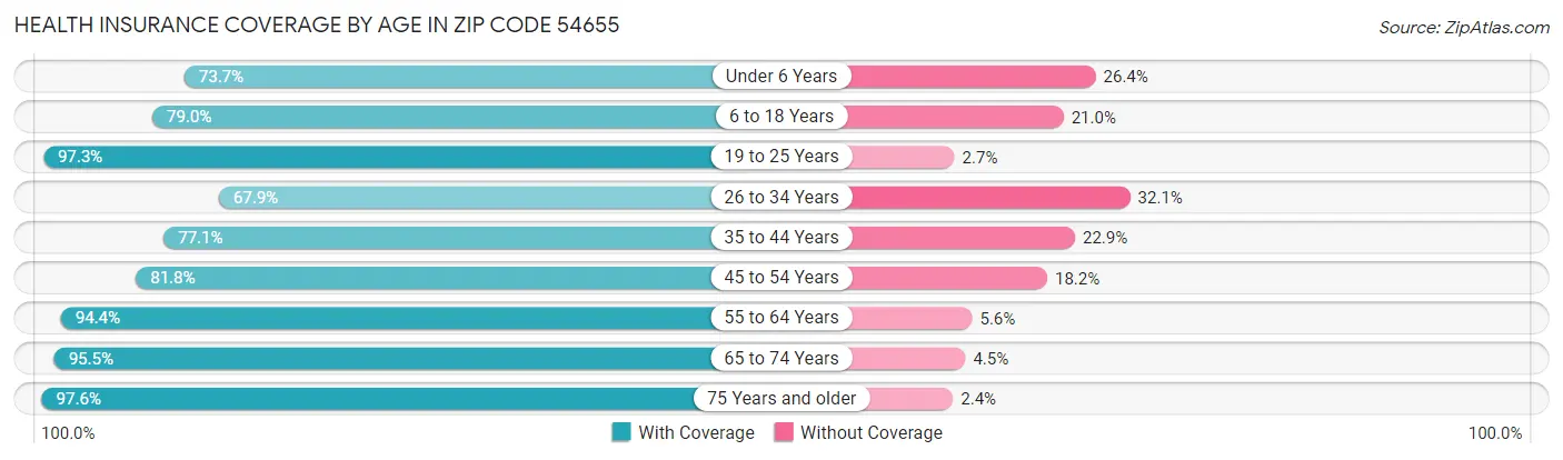 Health Insurance Coverage by Age in Zip Code 54655
