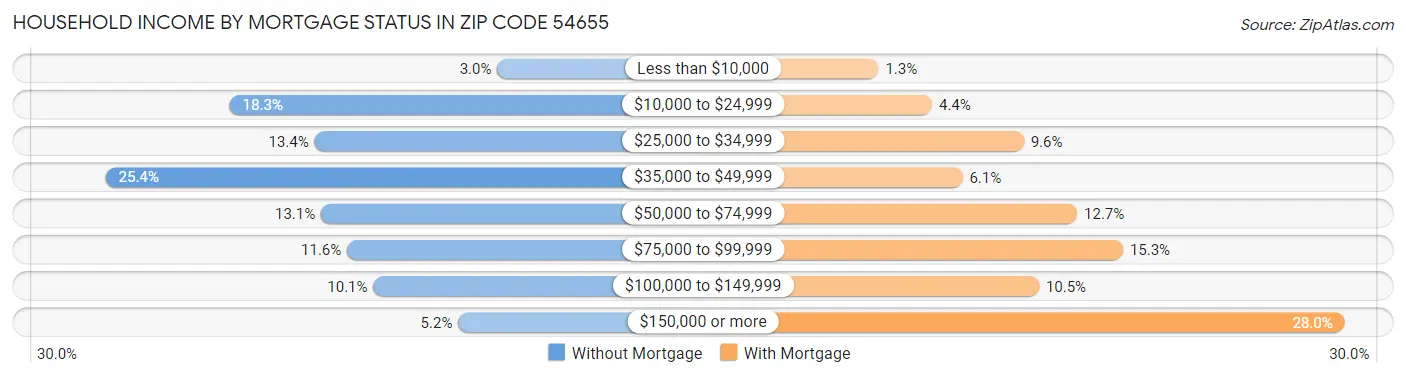 Household Income by Mortgage Status in Zip Code 54655