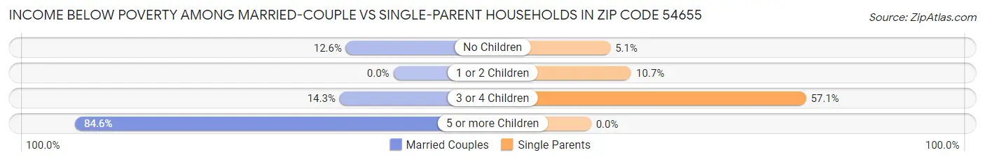 Income Below Poverty Among Married-Couple vs Single-Parent Households in Zip Code 54655