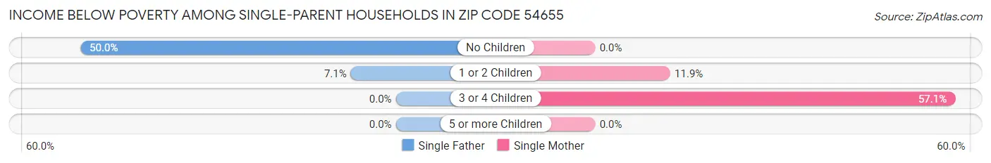 Income Below Poverty Among Single-Parent Households in Zip Code 54655