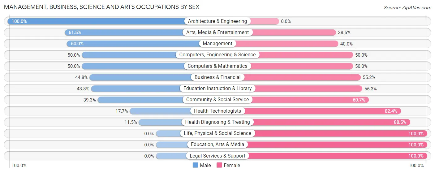Management, Business, Science and Arts Occupations by Sex in Zip Code 54655