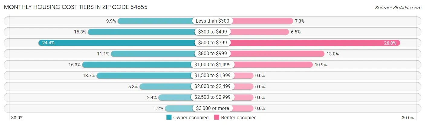 Monthly Housing Cost Tiers in Zip Code 54655