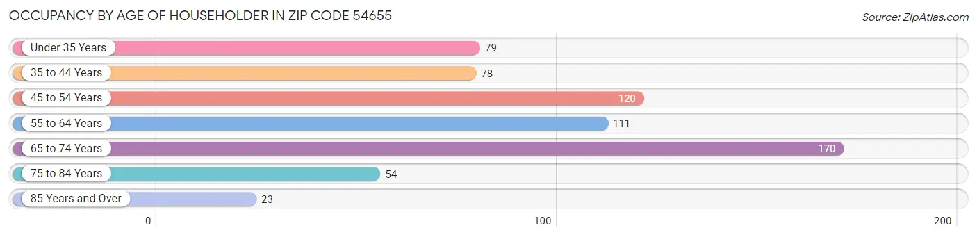 Occupancy by Age of Householder in Zip Code 54655