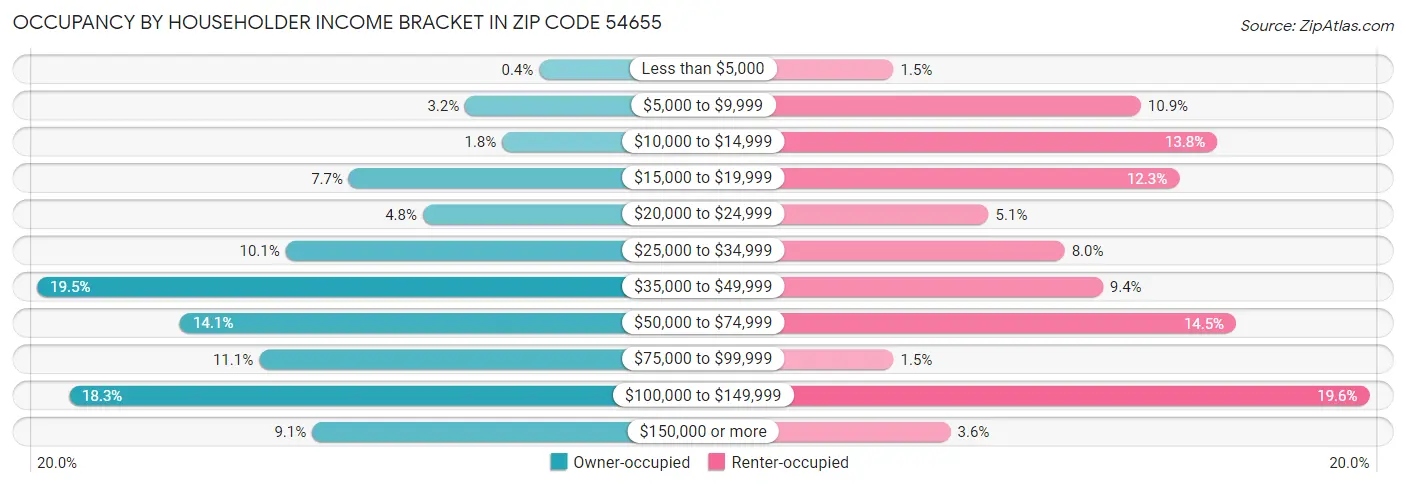 Occupancy by Householder Income Bracket in Zip Code 54655