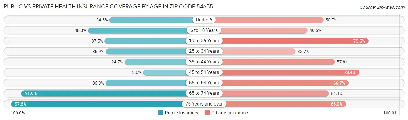 Public vs Private Health Insurance Coverage by Age in Zip Code 54655