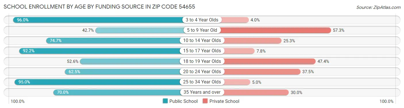 School Enrollment by Age by Funding Source in Zip Code 54655