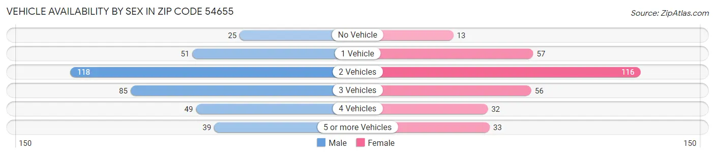 Vehicle Availability by Sex in Zip Code 54655