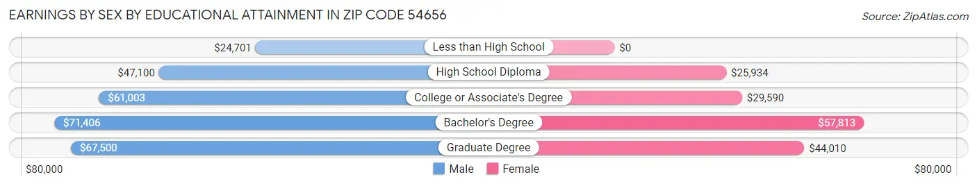 Earnings by Sex by Educational Attainment in Zip Code 54656