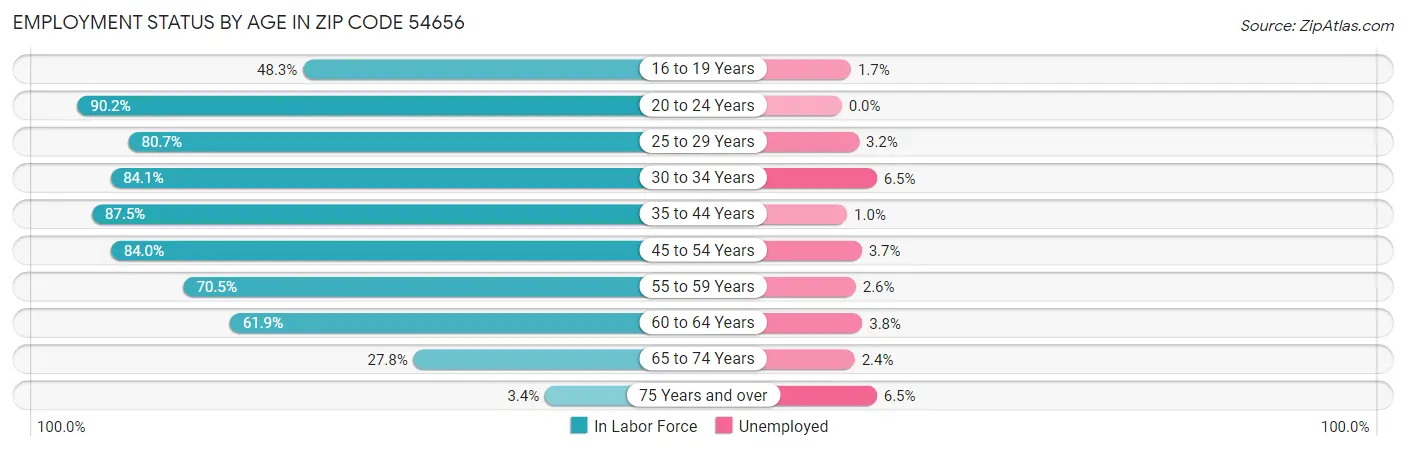 Employment Status by Age in Zip Code 54656
