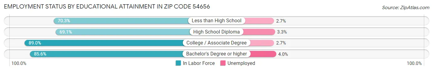 Employment Status by Educational Attainment in Zip Code 54656