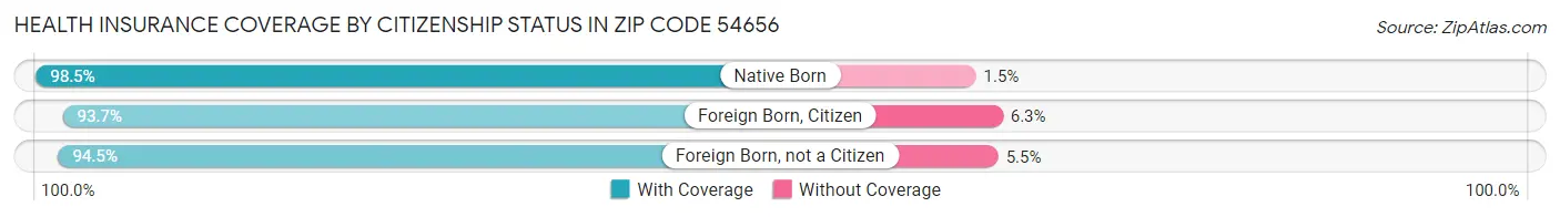 Health Insurance Coverage by Citizenship Status in Zip Code 54656