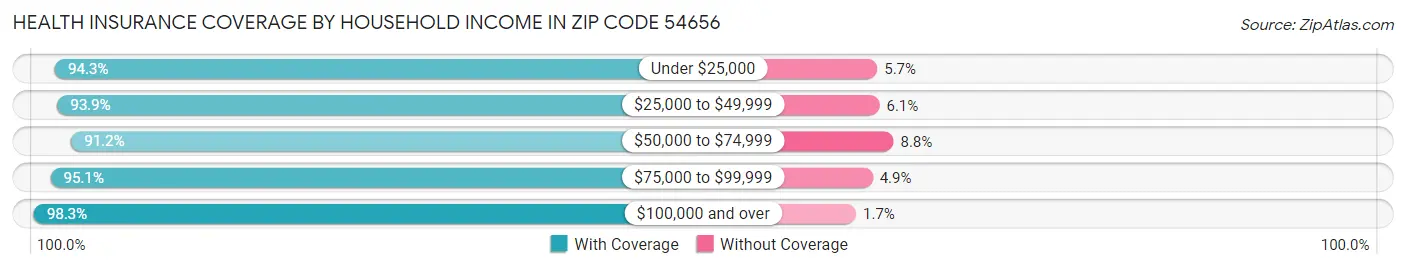 Health Insurance Coverage by Household Income in Zip Code 54656