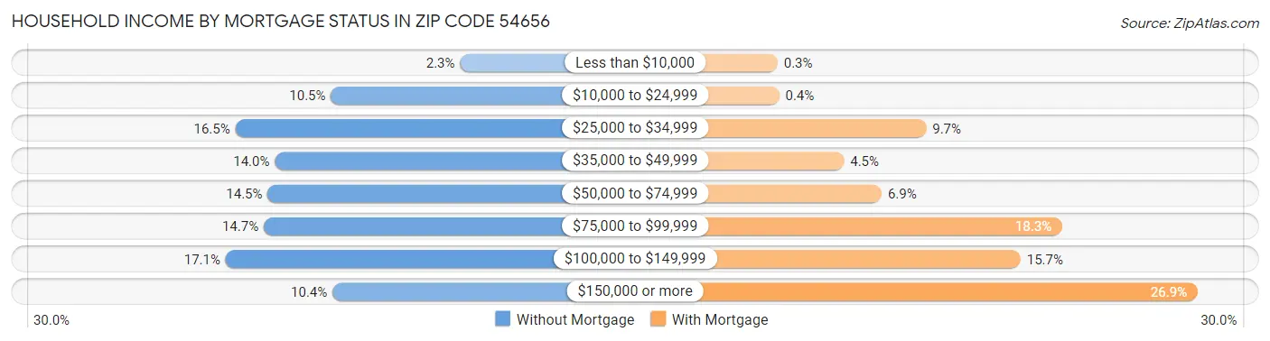 Household Income by Mortgage Status in Zip Code 54656