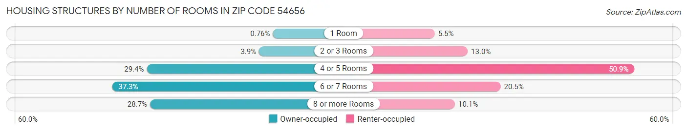 Housing Structures by Number of Rooms in Zip Code 54656
